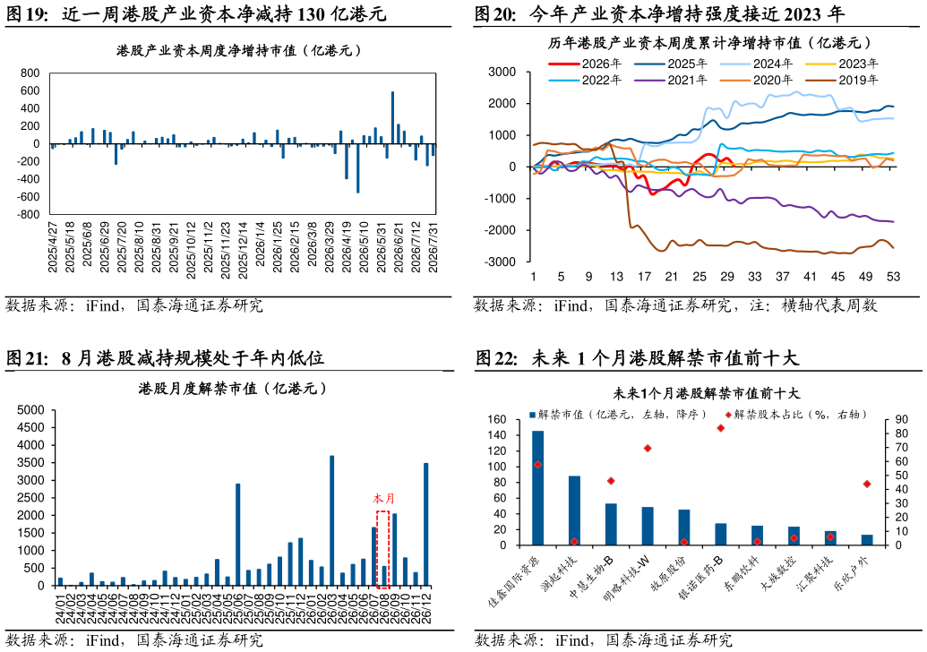 怎样理解近一周港股产业资本净减持 130 亿港元 8 月港股减持规模处于年内低位