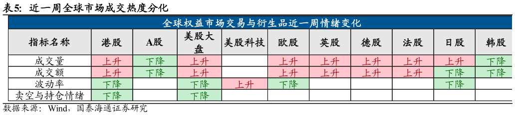 你知道近一周全球市场成交热度分化