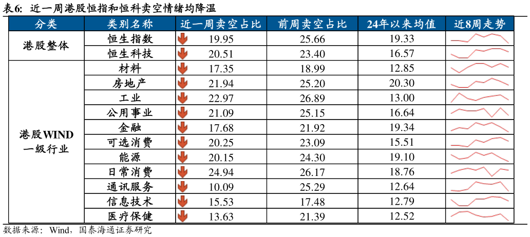 各位网友请教一下近一周港股恒指和恒科卖空情绪均降温