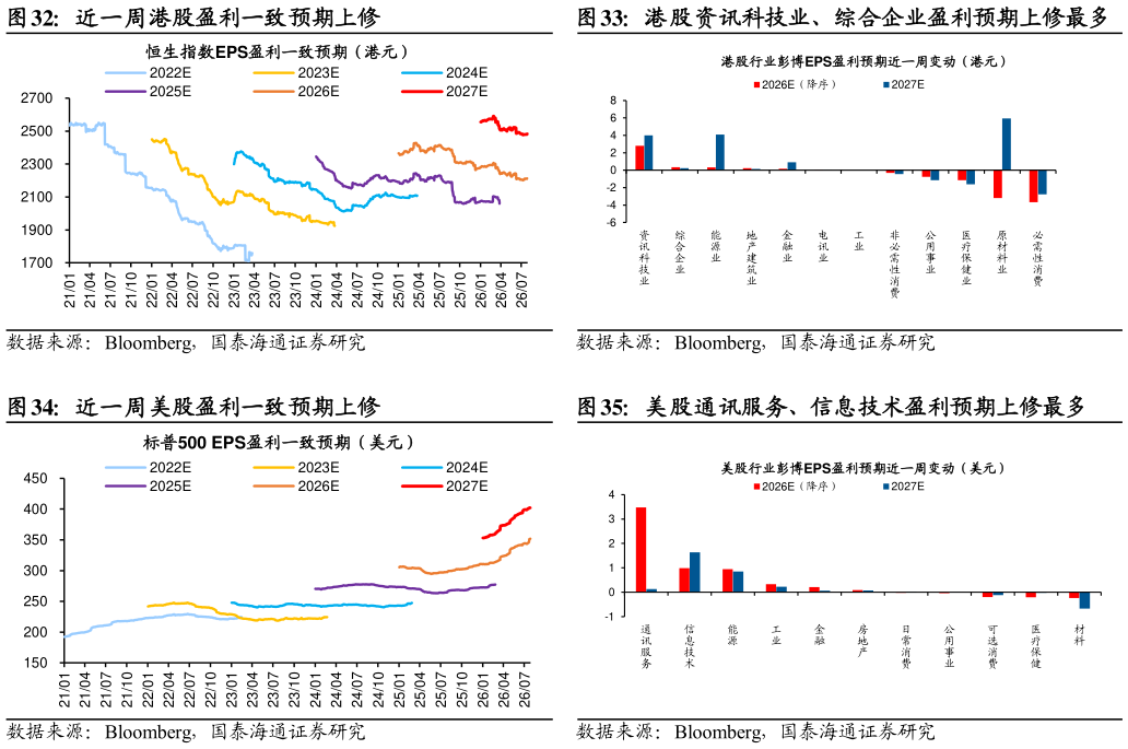 谁能回答近一周港股盈利一致预期上修 近一周美股盈利一致预期上修 港股资讯科技业、综合企业盈利预期上修最多 美股通讯服务、信息技术盈利预期上修最多