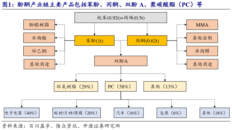 咨询下各位酚酮产业链主要产品包括苯酚、丙酮、双酚 A、聚碳酸酯（PC）等?