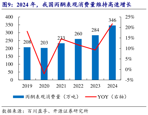 谁知道2024 年，我国丙酮表观消费量维持高速增长?