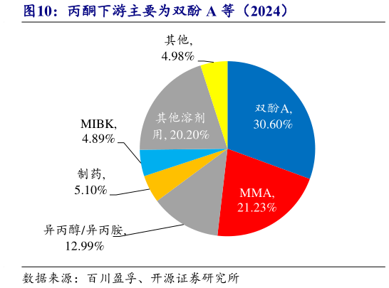 我想了解一下丙酮下游主要为双酚 A 等（2024）?