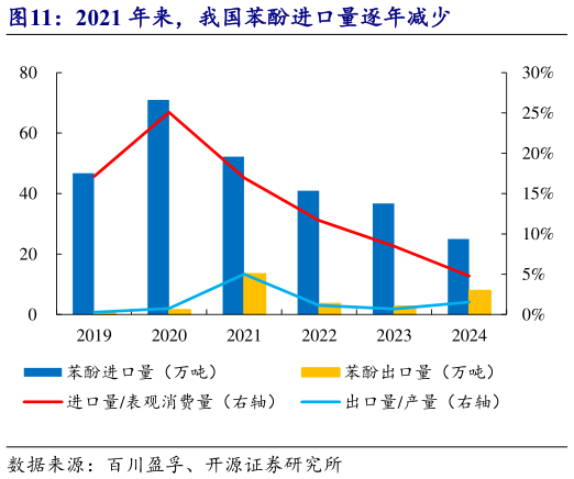 各位网友请教一下2021 年来，我国苯酚进口量逐年减少?