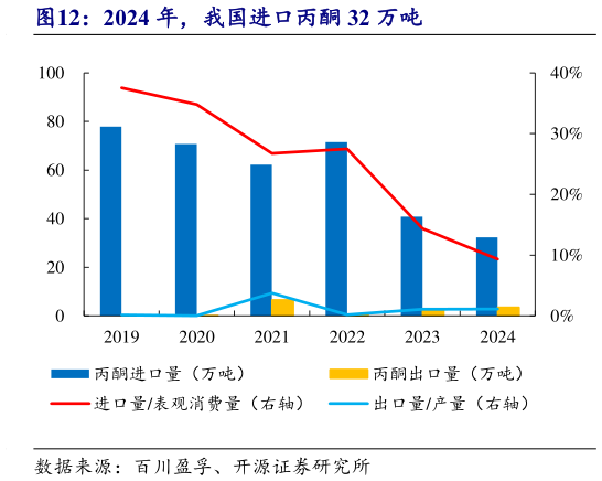 请问一下2024 年，我国进口丙酮 32 万吨?