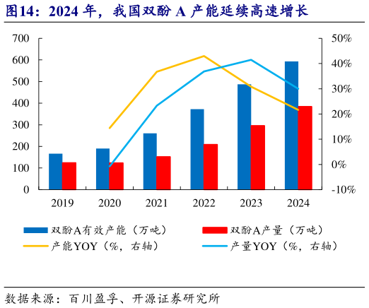 如何了解2024 年，我国双酚 A 产能延续高速增长?