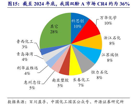 如何才能截至 2024 年底，我国双酚 A 市场 CR4 约为 36%?