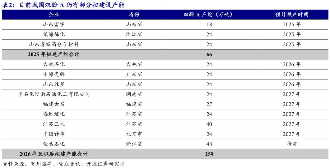 如何看待目前我国双酚 A 仍有部分拟建设产能?