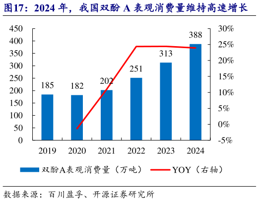 谁知道2024 年，我国双酚 A 表观消费量维持高速增长    双酚 A 下游主要为 PC 等（2024）?