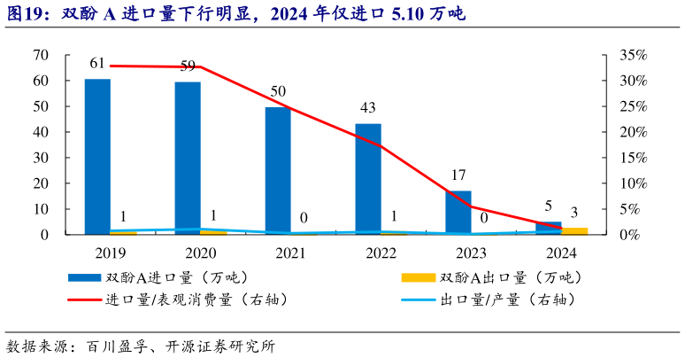 谁知道双酚 A 进口量下行明显，2024 年仅进口 5.10 万吨?