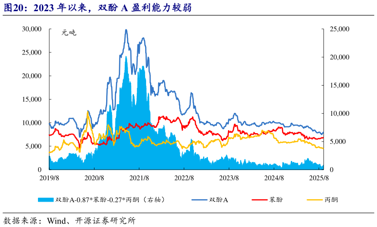 如何才能2023 年以来，双酚 A 盈利能力较弱?