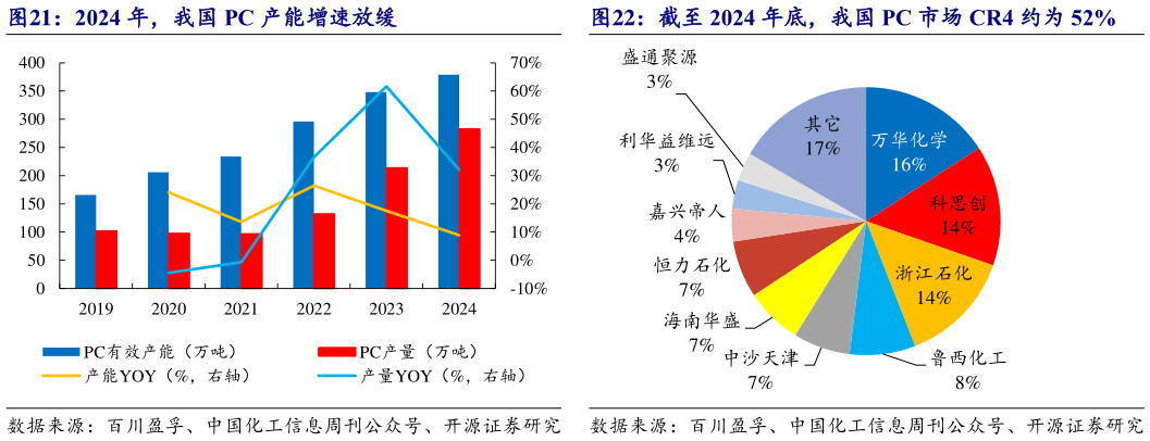 谁能回答2024 年，我国 PC 产能增速放缓截至 2024 年底，我国 PC 市场 CR4 约为 52%?