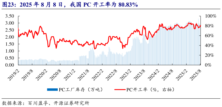 我想了解一下2025 年 8 月 8 日，我国 PC 开工率为 80.83%?