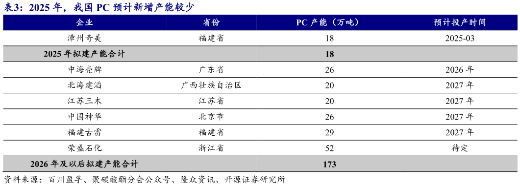 一起讨论下2025 年，我国 PC 预计新增产能较少?