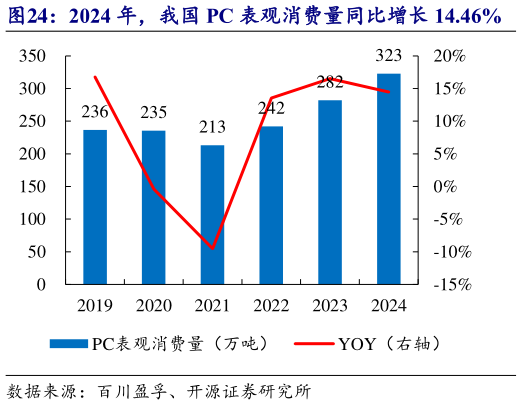 咨询大家2024 年，我国 PC 表观消费量同比增长 14.46%    PC 下游主要应用于电子电器等（2024）?