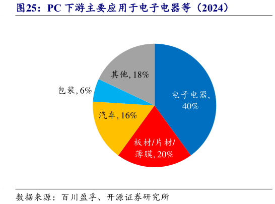 各位网友请教一下PC 下游主要应用于电子电器等（2024）?