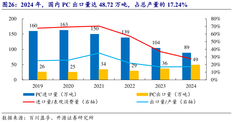 想问下各位网友2024 年,国内 PC 出口量达 48.72 万吨,占总产量的 17.24%?