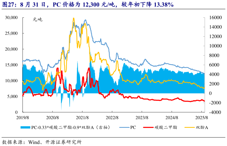谁知道8 月 31 日，PC 价格为 12,300 元吨，较年初下降 13.38%