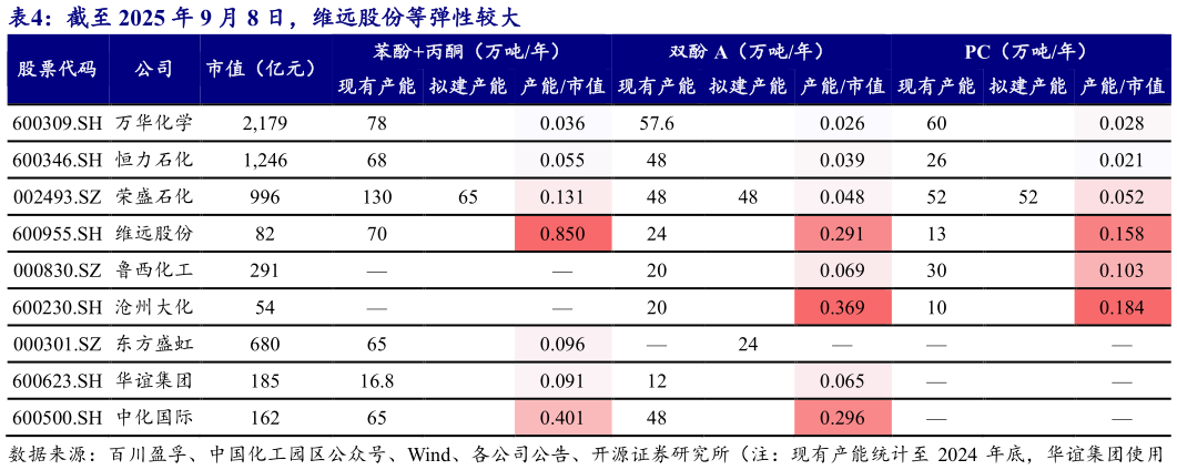 你知道截至 2025 年 9 月 8 日，维远股份等弹性较大