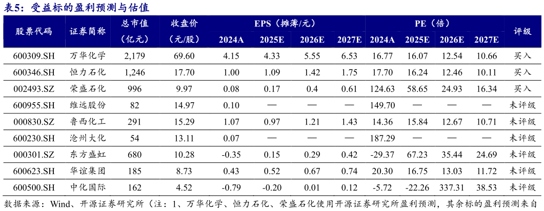 如何了解受益标的盈利预测与估值 