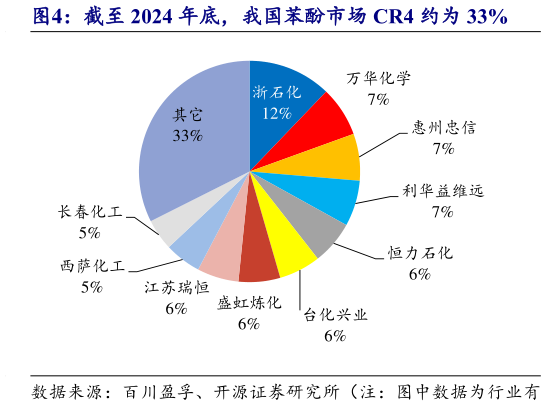 如何了解截至 2024 年底，我国苯酚市场 CR4 约为 33%
