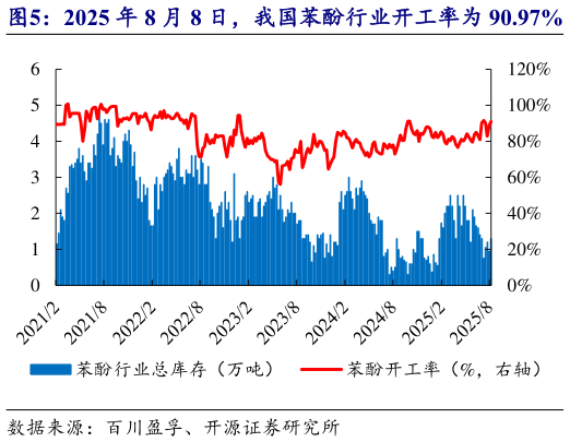 我想了解一下2025 年 8 月 8 日，我国苯酚行业开工率为 90.97%   2025 年 8 月 8 日，我国丙酮行业总库存为 2.9 万吨