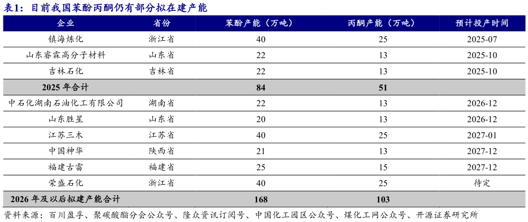 如何解释目前我国苯酚丙酮仍有部分拟在建产能