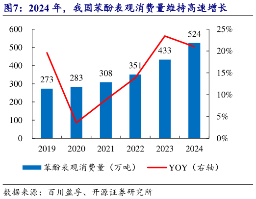 咨询下各位2024 年，我国苯酚表观消费量维持高速增长?