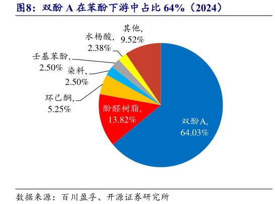 谁知道双酚 A 在苯酚下游中占比 64%（2024）?
