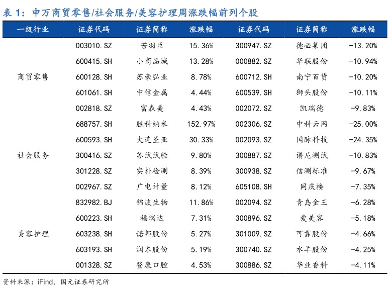 如何了解申万商贸零售社会服务美容护理周涨跌幅前列个股