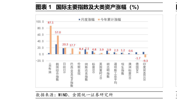 我想了解一下国际主要指数及大类资产涨幅（%）