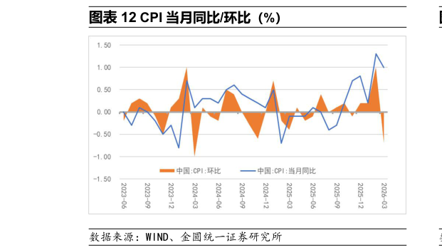 怎样理解CPI 当月同比环比（%）