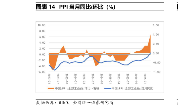 咨询下各位PPI 当月同比环比（%）