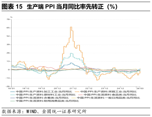 咨询下各位生产端 PPI 当月同比率先转正（%）