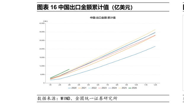 怎样理解中国出口金额累计值（亿美元）