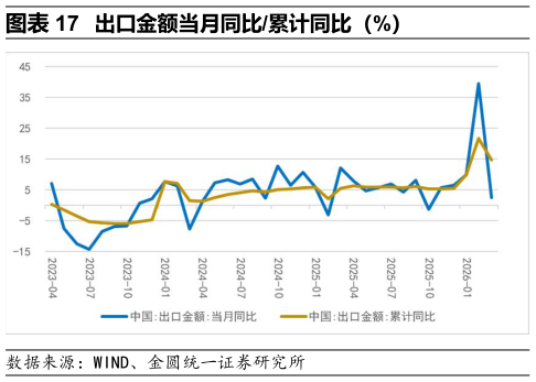 咨询下各位出口金额当月同比累计同比（%）
