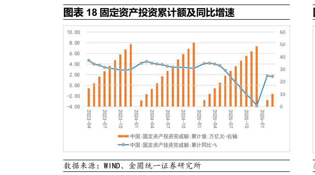 如何了解固定资产投资累计额及同比增速