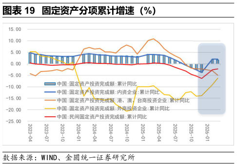 想问下各位网友固定资产分项累计增速（%）