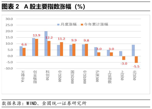 谁能回答A 股主要指数涨幅（%）