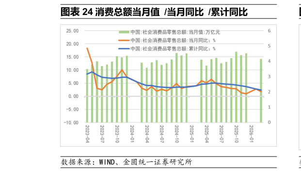 咨询下各位消费总额当月值 当月同比 累计同比