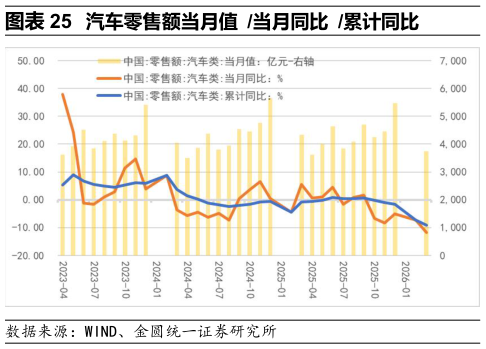请问一下汽车零售额当月值 当月同比 累计同比