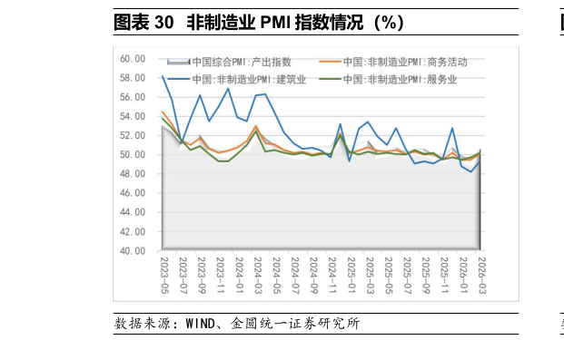 如何解释非制造业 PMI 指数情况（%）