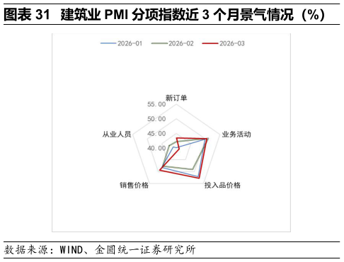 如何了解建筑业 PMI 分项指数近 3 个月景气情况（%）