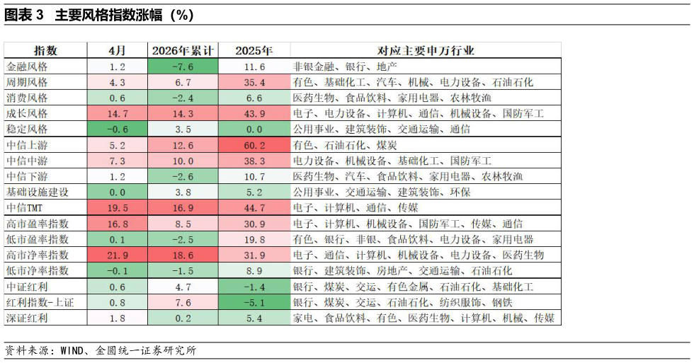 各位网友请教一下主要风格指数涨幅（%）