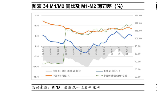如何才能M1M2 同比及 M1-M2 剪刀差（%）