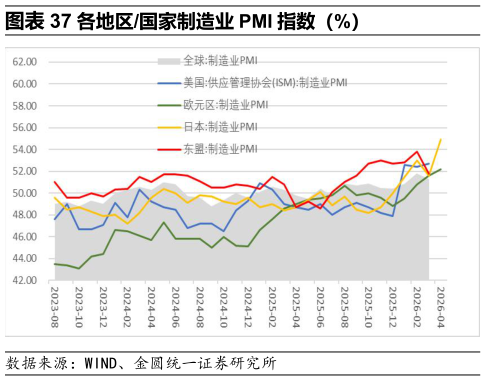 咨询下各位各地区国家制造业 PMI 指数（%）