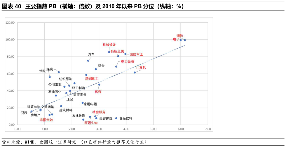 如何才能主要指数 PB（横轴：倍数）及 2010 年以来 PB 分位（纵轴：%）