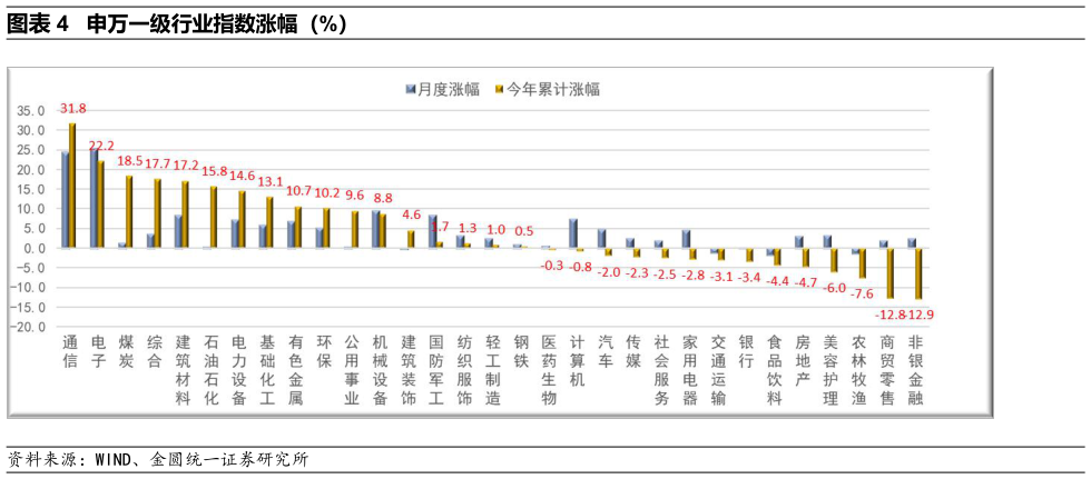 谁能回答申万一级行业指数涨幅（%）