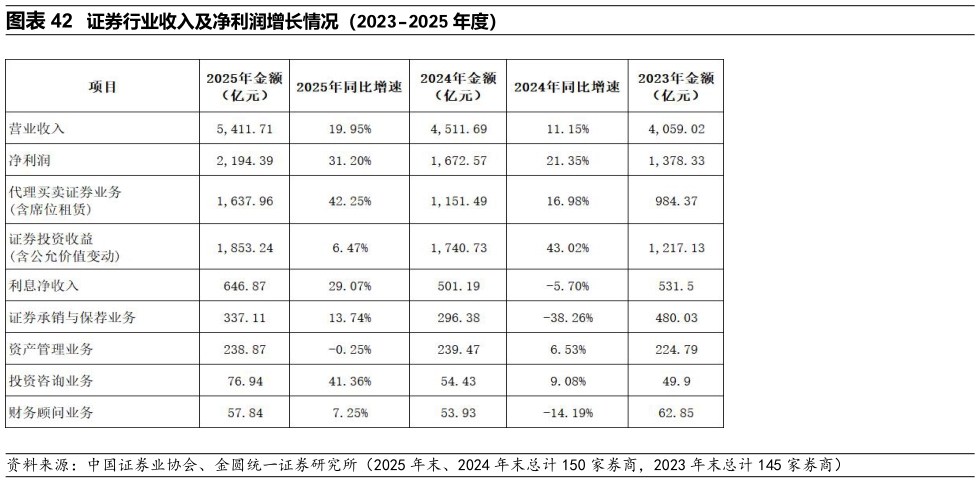 如何解释证券行业收入及净利润增长情况（2023-2025 年度）