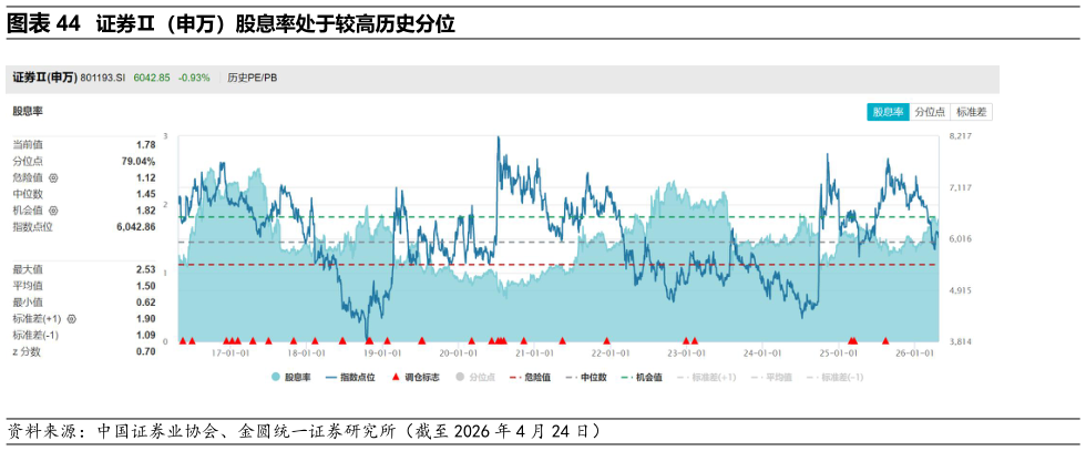 如何了解证券（申万）股息率处于较高历史分位